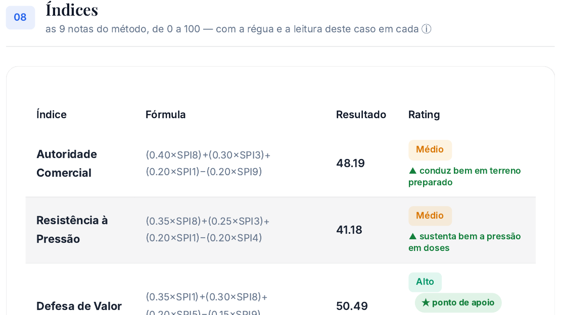 Exemplo anonimizado de indicadores do diagnóstico